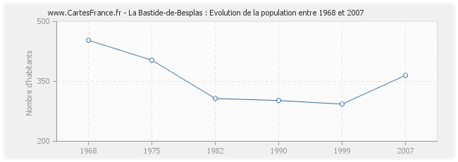 Population La Bastide-de-Besplas